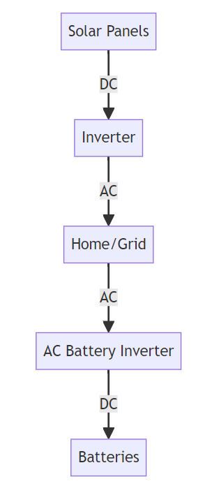 AC Coupling vs. DC Coupling: Optimal Choices for Solar Battery Storage