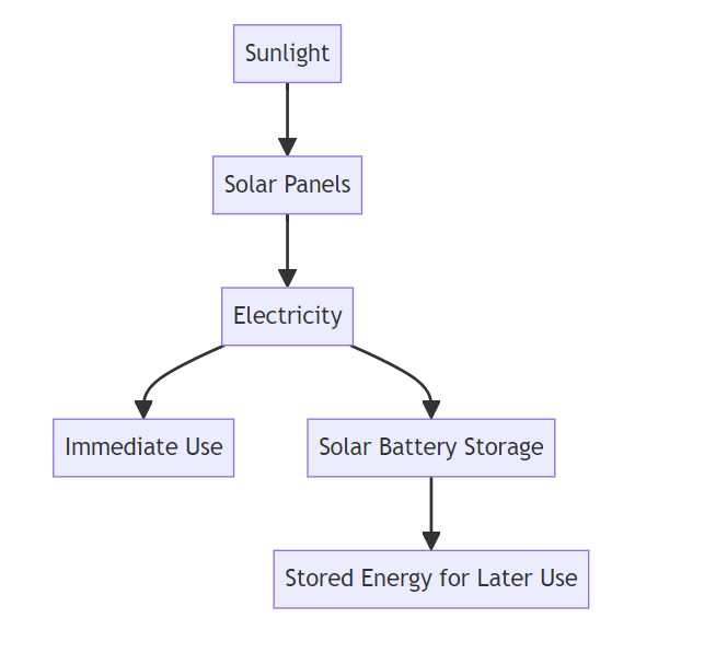 Solar Battery Storage