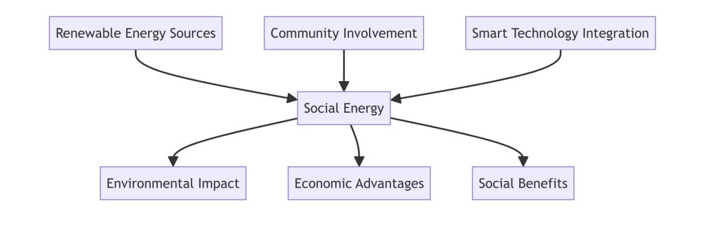 Understanding Social Energy