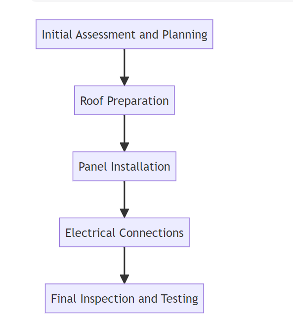 Diagram of Integrated Solar Panel Installation