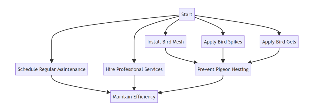 Pigeon Proofing Setup