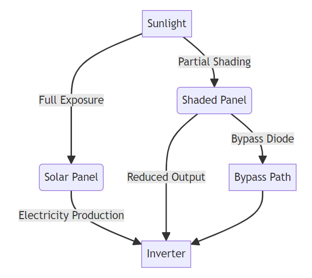 Diagram Of solar panels shading