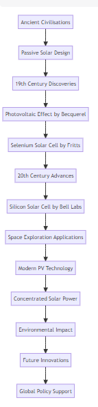 The Comprehensive History and Evolution of Solar Energy