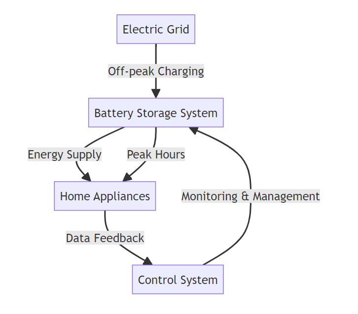 Maximising Home Energy Efficiency: Battery Storage Without Solar Panels