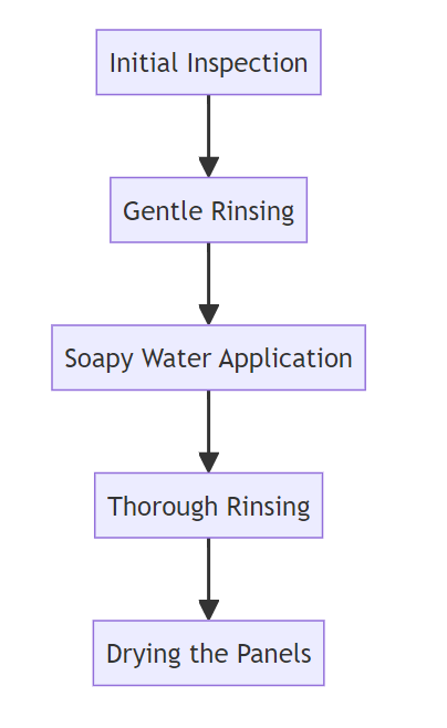 Comprehensive Guide to Cleaning Solar Panels