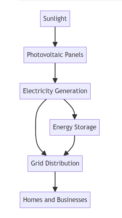 Solar Farms in the UK